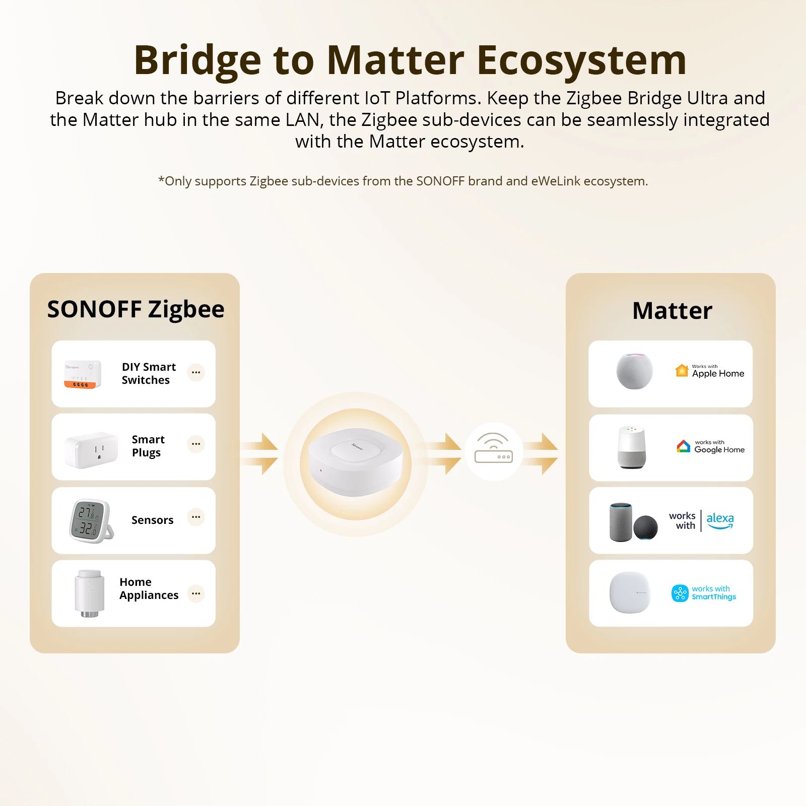 SONOFF ZB Bridge-U Matter Zigb - Sonoff review and price
